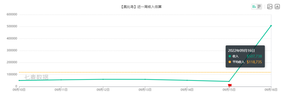 壹周游戏观察：14款产品登上iOS畅销榜TOP10